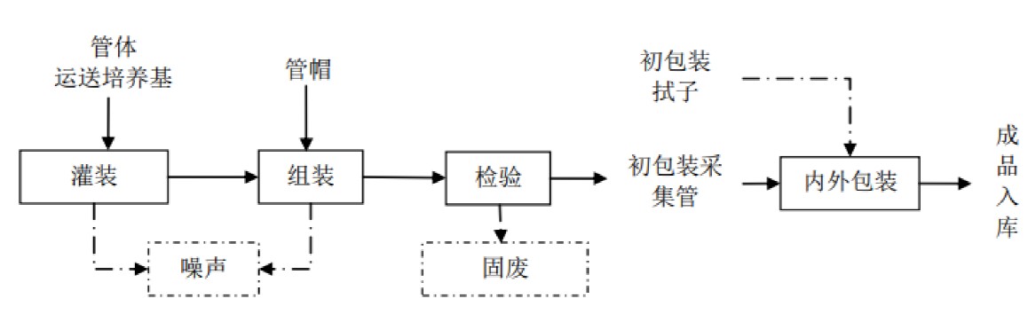 曙光实业生产工艺流程图3-采样管